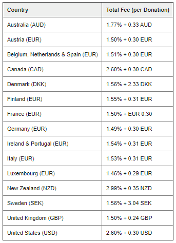 facebook fundraiser taxes and fees by country